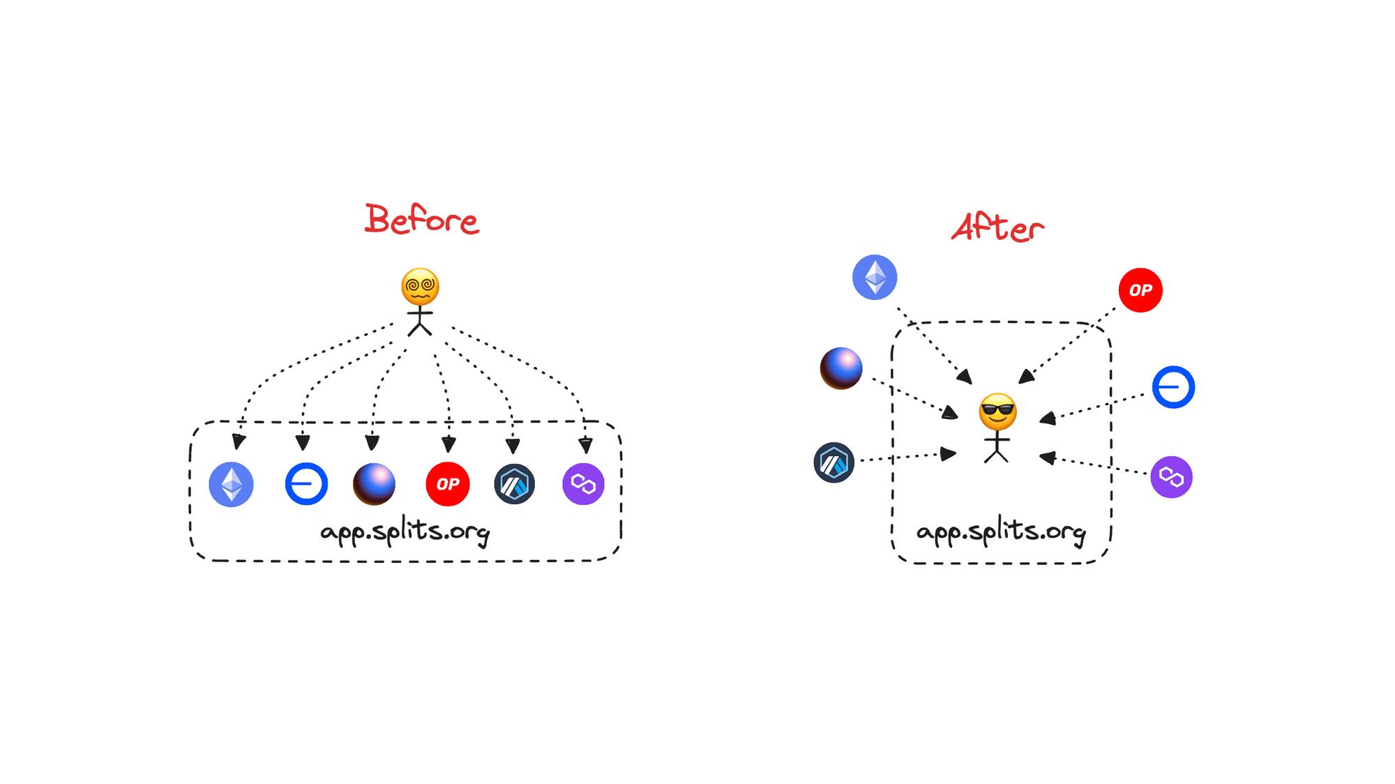 The Splits app goes multichain