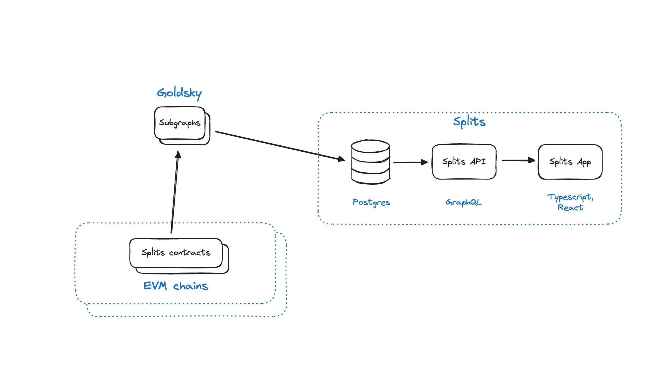 Feature image for https://splits.ghost.io/content/images/2024/04/engineering_multichain.png