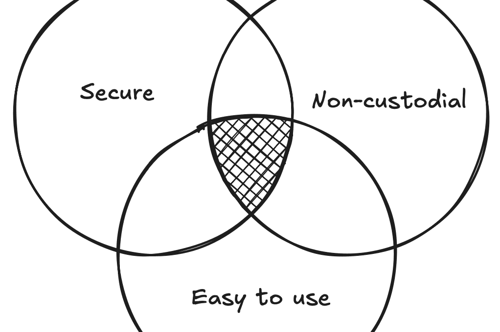 Feature image for https://splits.ghost.io/content/images/2024/08/passkeysvenndiagram.png