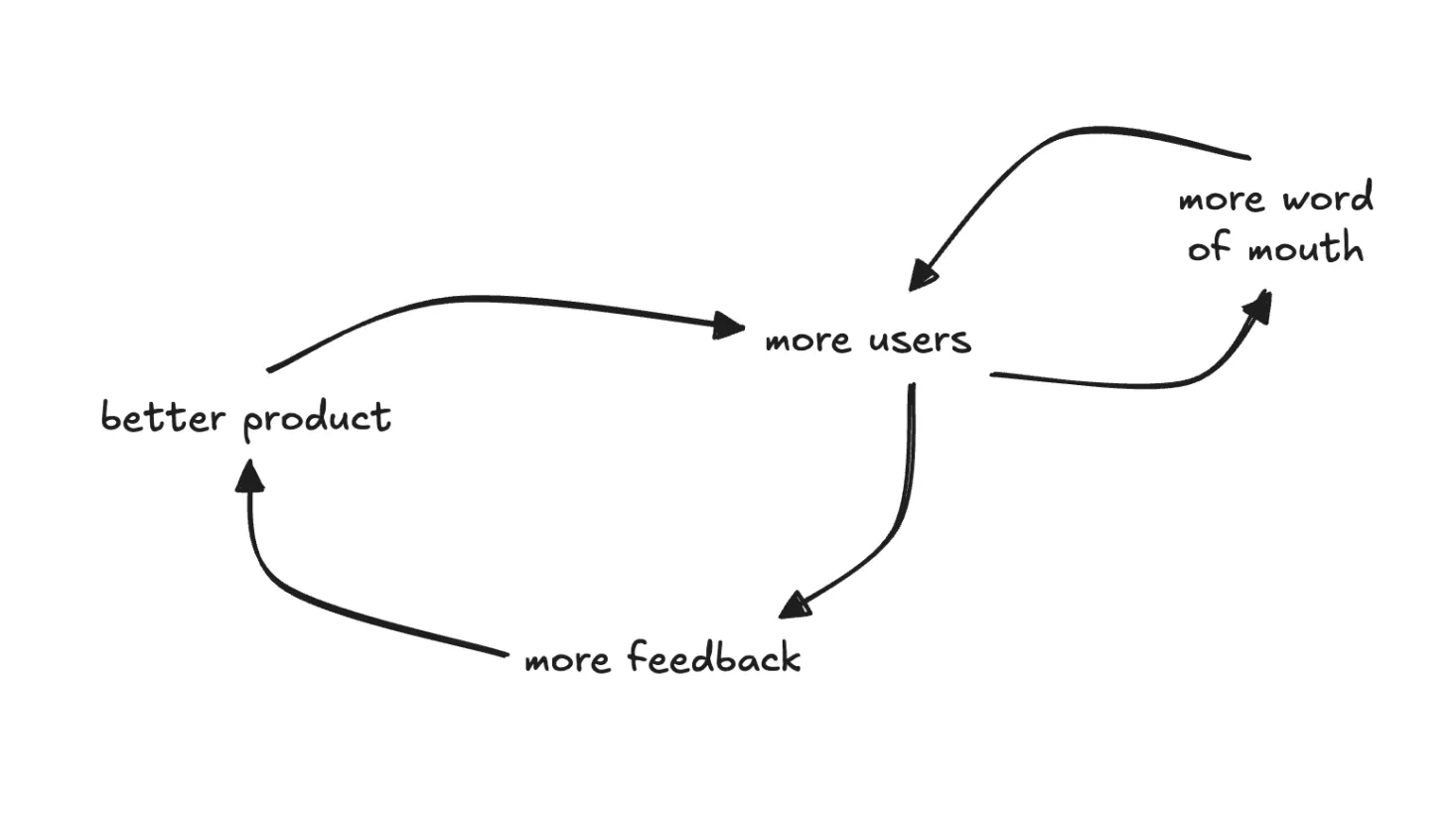 Feature image for https://splits.ghost.io/content/images/2025/07/user-product-quality-flywheel.webp