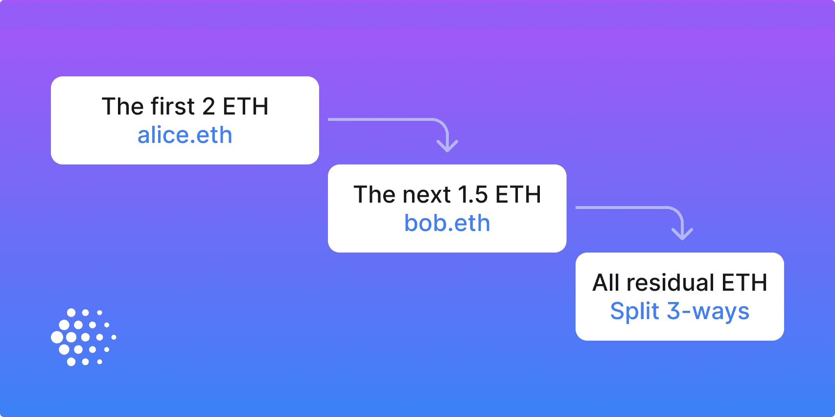 Introducing Waterfalls: Tiered Payouts