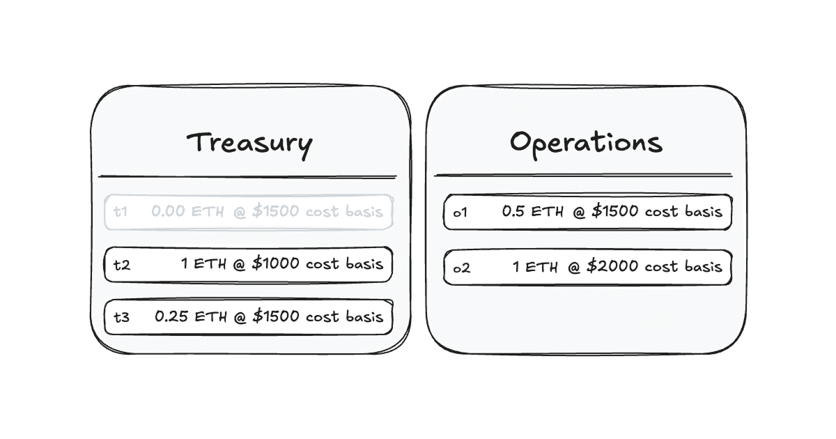 Deep dive: Tracking cost basis in Splits